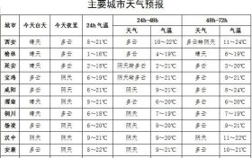 ??雨雨雨?！日降6-8℃！新一輪冷空氣來襲縮略圖