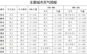 22日、23日有兩次降溫過(guò)程縮略圖