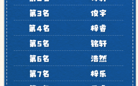 2023年新生兒爆款名字出爐！快來(lái)查詢多少人和你重名→縮略圖
