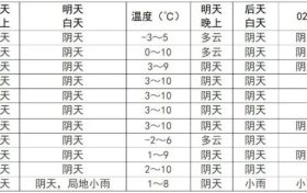 我市將迎來弱降水，請注意安全防范→縮略圖