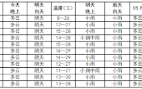 小雨，局地中雨，我市將迎來降水天氣縮略圖