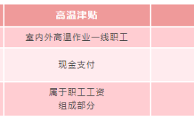即將發(fā)放！你工資或?qū)⒍嘁还P錢縮略圖