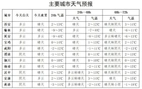 先晴↗后雨雪↘！陜西大范圍雨雪降溫時間確定→縮略圖