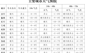 多地氣溫下降！持續(xù)晴冷+大風，陜西最新天氣預報→縮略圖