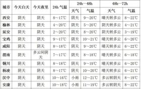 降溫6～8℃！陜西新一輪降雨、降溫就要來(lái)了！小雨、陣雨，最新預(yù)報(bào)縮略圖