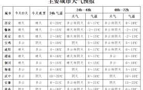 陜西今天局地吹風+陣雨！23-24日全省大部再迎雨雪！縮略圖