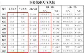 陜西小雨、中雨、局地雨夾雪或小雪今天就到！26日起，連續(xù)多日有降水→縮略圖