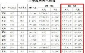 降溫、降水就快到！五一期間天氣發(fā)布→縮略圖