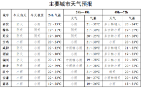 小到中雨、大雨！全省新一輪風(fēng)雨來襲，局地暴雨！陜西發(fā)布強(qiáng)對流天氣預(yù)報(bào)→縮略圖