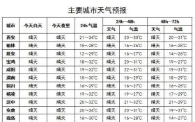 陜西降溫倒計時！早晚溫差超10℃，注意添衣縮略圖